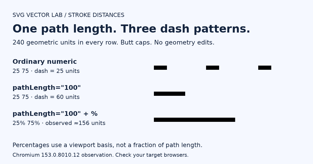 Three 240-unit lines compare ordinary dashes, a 60-unit normalized dash, and the longer percentage dash observed in Chromium.